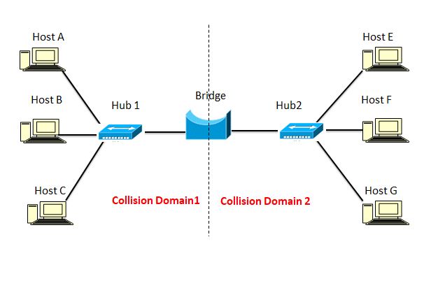 Networking hardware devices: Bridge