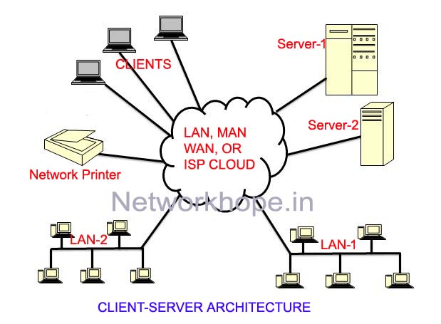 Client- Server Architecture