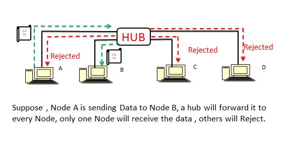 Network hardware device - Hub