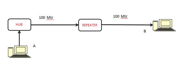 Network Hardware device: Repeater