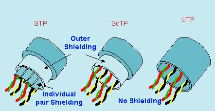 Transmission media: STP, ScTP and UTP