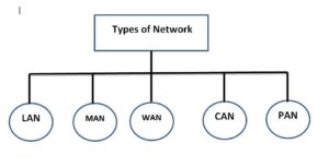 Types of the network - Explore networkhope.in