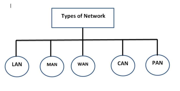 Types of the network - Explore networkhope.in