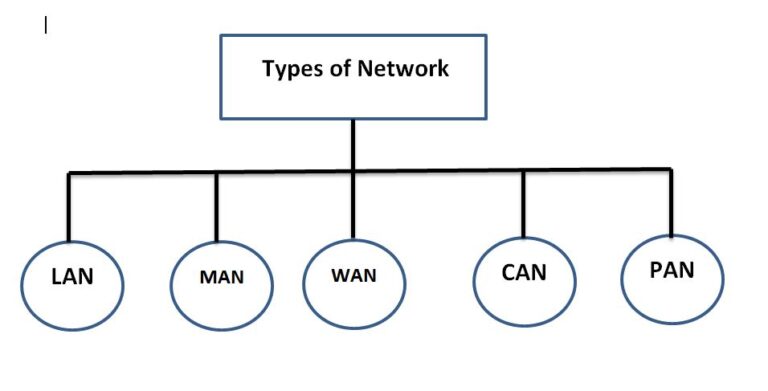 types-of-the-network-explore-networkhope-in