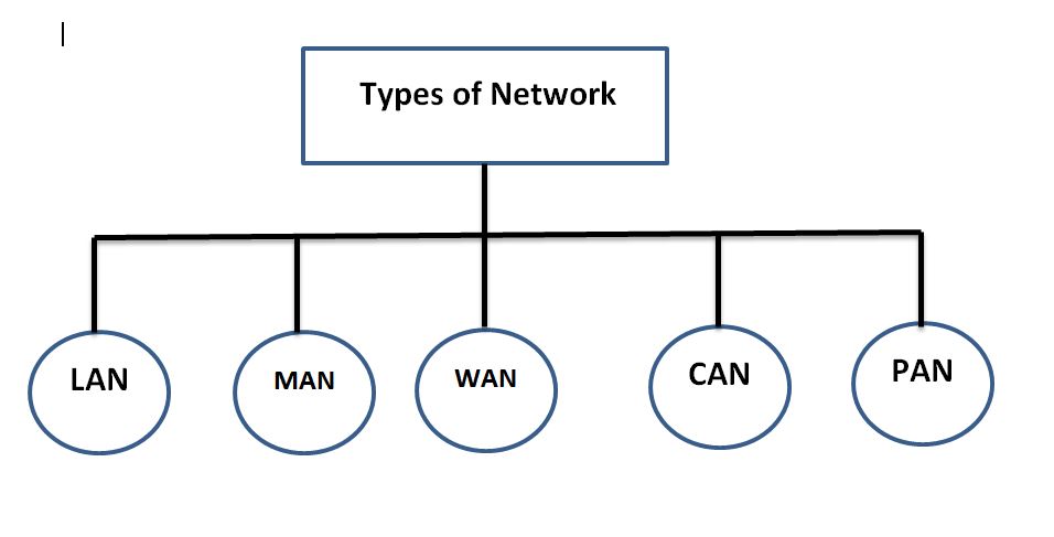 types-of-the-network-explore-networkhope-in