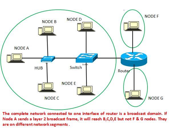 Network Hardware device: Broadcast domain