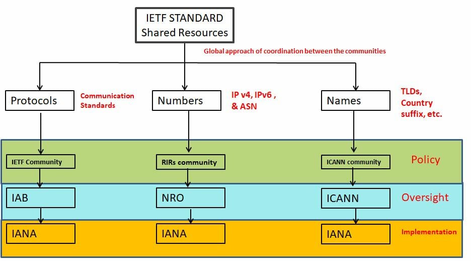 Standards, Protocols, and Standards Organizations