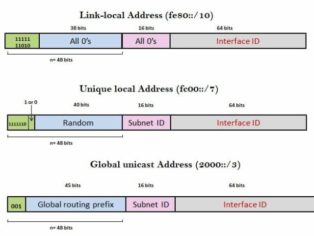 Types of IPv6 address- link local, unique local and global