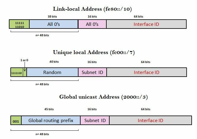 Types of Internet Protocol Version 6 (IPv6) Address, Link-local, Unique Local, Global unicast