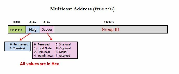 Multicast in Internet Protocol Version 6 (IPv6)