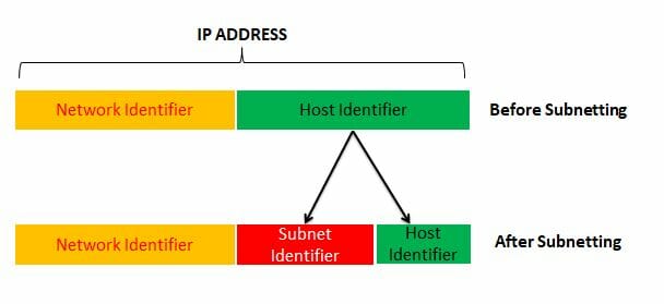 Classless IP address version 4: Subnetting