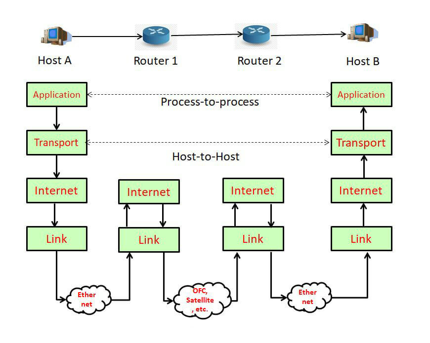 TCP/IP Layer to layer communication