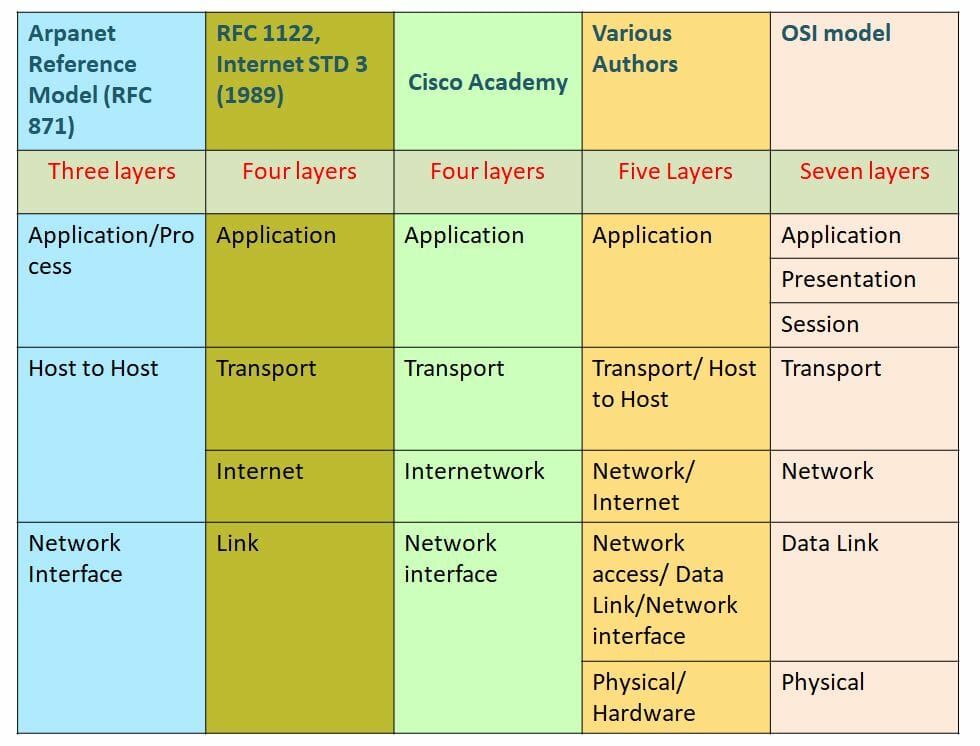 Internet Protocol Suite