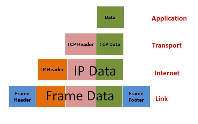 Encapsulation in TCP/IP