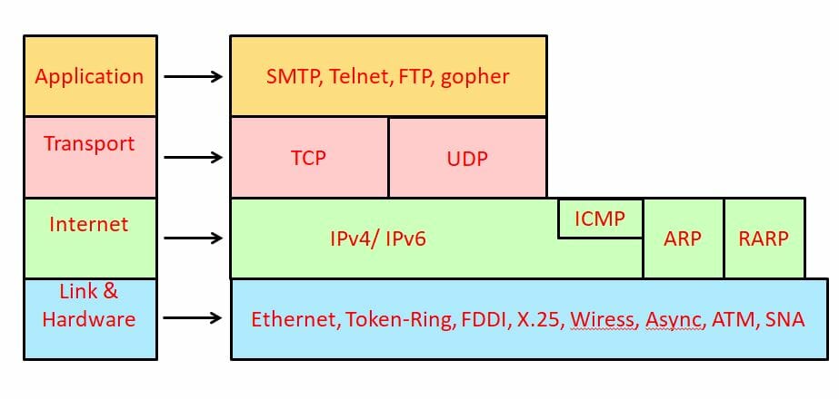TCP/IP protocols at different layers 