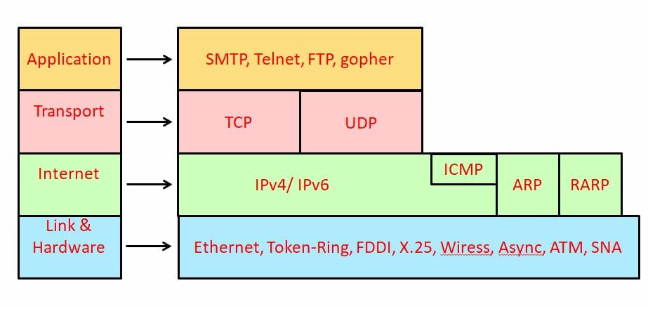 The Internet Protocol Suite Tcp Ip Explore Networkhope In