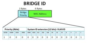 Spanning Tree Protocol - Explore Networkhope.in