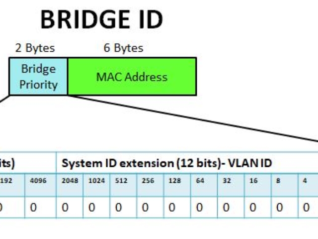 Bridge ID Composition