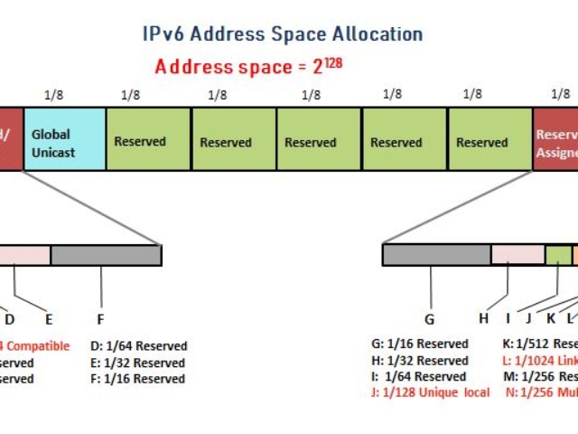 IPv6 address space