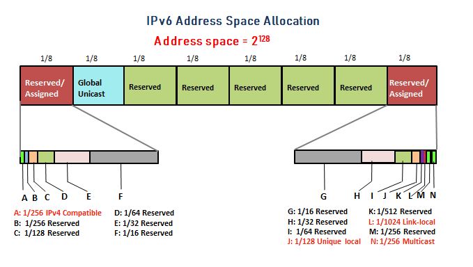 IPv6 address space Allocation