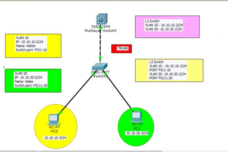 inter vlan routing using a layer 3 switch