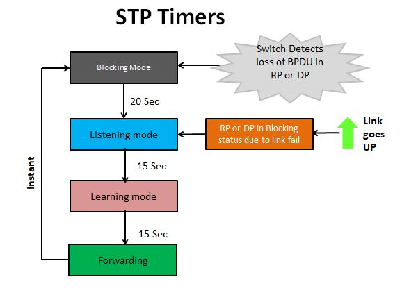 Spanning tree Protocol Timers