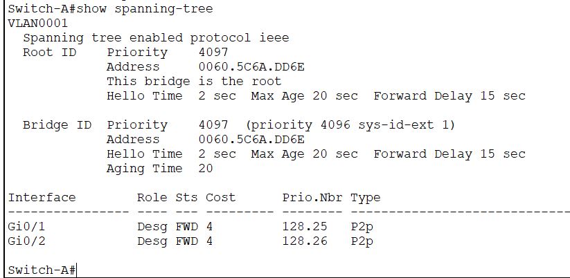 Spanning tree Switch A