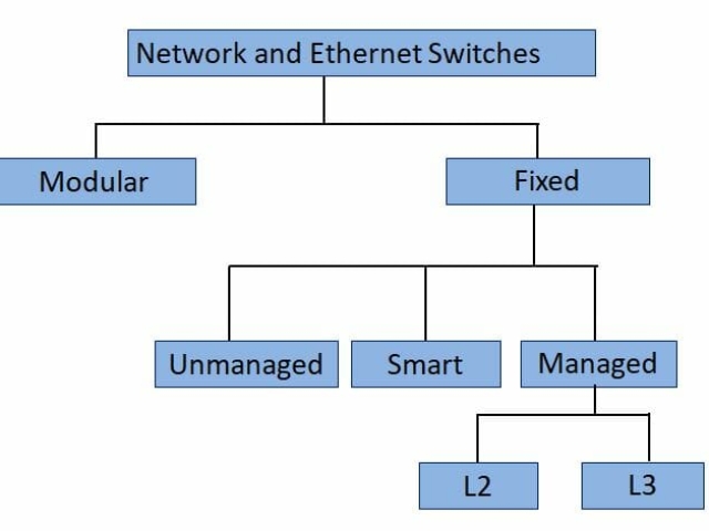 Types of Network Switch