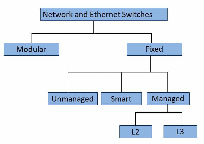 Types of Network switches 