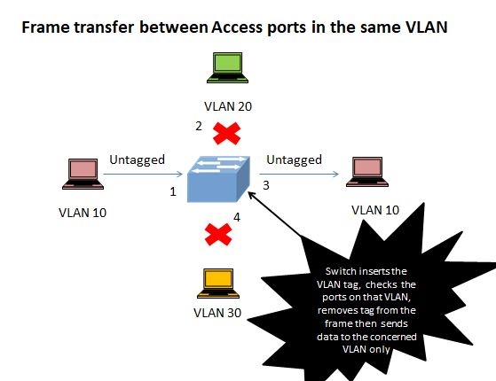 Virtual LAN: Untagged to untagged