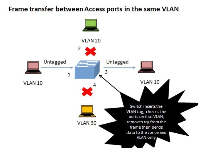 Virtual LAN: Untagged to untagged