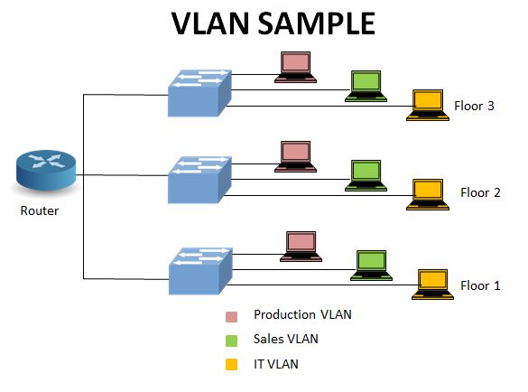 Virtual LAN VLAN Explore Networkhope in
