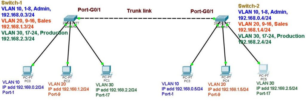 VLAN Configuration: trunk Port