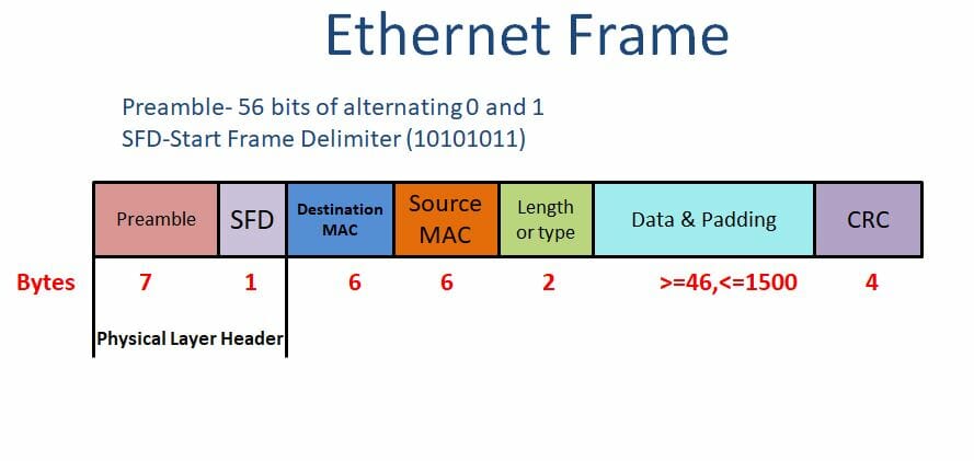 Ethernet frame