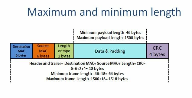 Ethernet frame: Maximum and minimum length