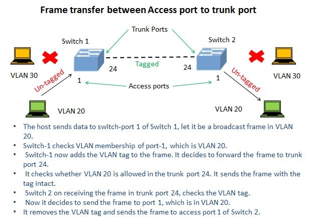 Virtual LAN: Access to trunk