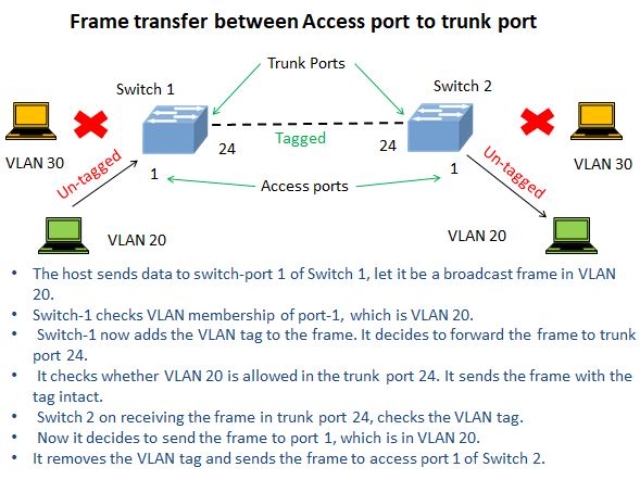 Virtual LAN: Access to trunk
