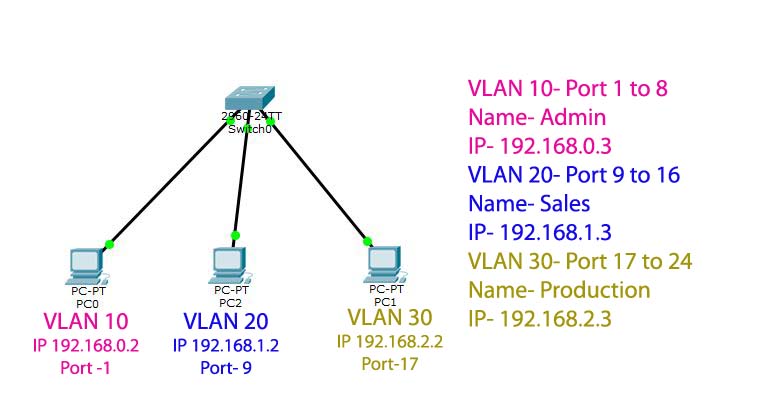 VLAN Configuration in Cisco packet tracer