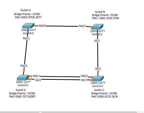 Spanning Tree Protocol : case example
